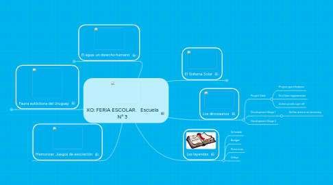 Mind Map: XO: FERIA ESCOLAR. Escuela N° 3