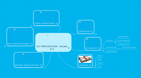 Mind Map: XO: FERIA ESCOLAR.   Escuela N° 3