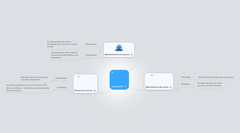 Mind Map: Tipos de SO