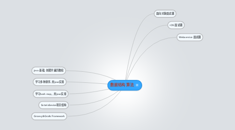 Mind Map: 数据结构 算法