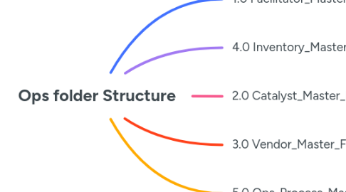 Mind Map: Ops folder Structure