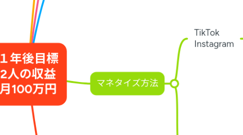 Mind Map: 1年後目標 2人の収益 月100万円