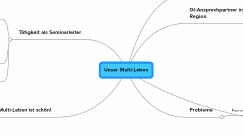 Mind Map: Unser Multi-Leben