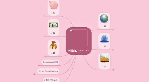 Mind Map: Miliab.