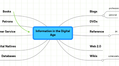 Mind Map: Information in the Digital Age