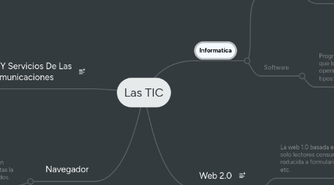 Mind Map: Las TIC