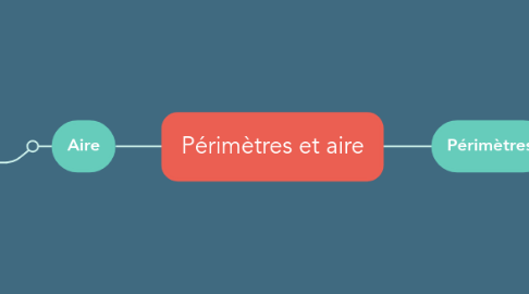 Mind Map: Périmètres et aire