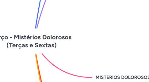 Mind Map: Terço - Mistérios Dolorosos (Terças e Sextas)