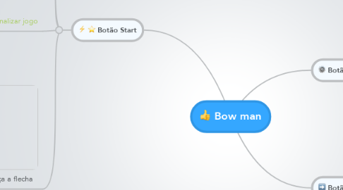 Mind Map: Bow man