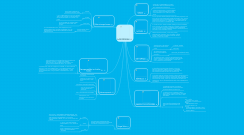 Mind Map: LAS DROGAS