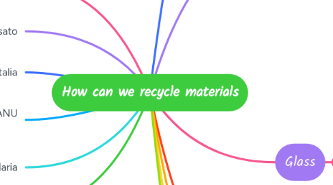Mind Map: How can we recycle materials