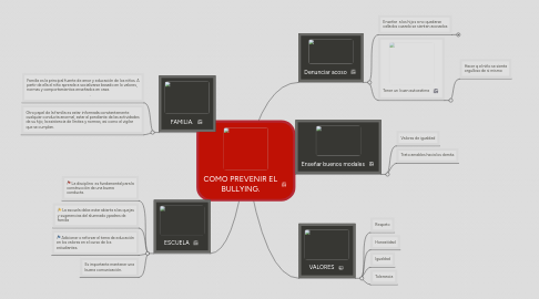 Mind Map: COMO PREVENIR EL BULLYING.