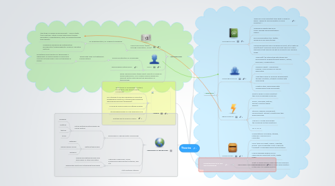 Mind Map: Theories