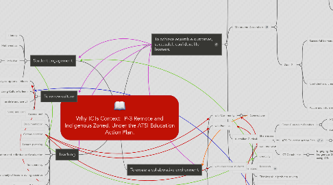 Mind Map: Why ICTs Context:  P-3 Remote and Indigenous Zoned. Under the ATSI Education Action Plan.