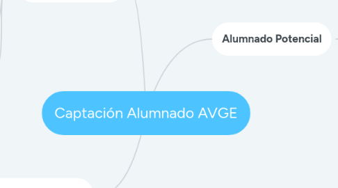 Mind Map: Captación Alumnado AVGE