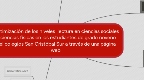 Mind Map: Optimización de los niveles  lectura en ciencias sociales y ciencias físicas en los estudiantes de grado noveno del colegios San Cristóbal Sur a través de una página web.