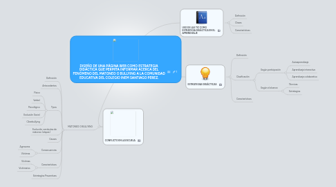 Mind Map: DISEÑO DE UNA PÁGINA WEB COMO ESTRATEGIA DIDÁCTICA QUE PERMITA INFORMAR ACERCA DEL FENÓMENO DEL MATONEO O BULLYING A LA COMUNIDAD EDUCATIVA DEL COLEGIO INEM SANTIAGO PEREZ.