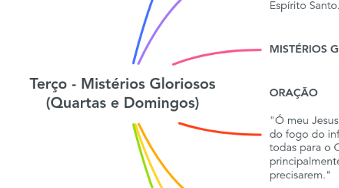 Mind Map: Terço - Mistérios Gloriosos (Quartas e Domingos)