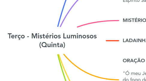 Mind Map: Terço - Mistérios Luminosos (Quinta)