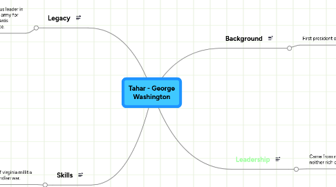 Mind Map: Tahar - George Washington