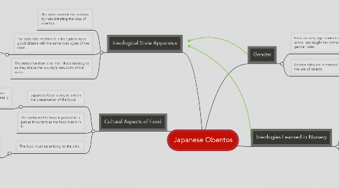 Mind Map: Japanese Obentos