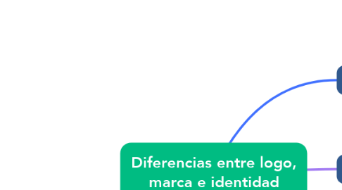 Mind Map: Diferencias entre logo, marca e identidad