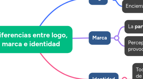 Mind Map: Diferencias entre logo, marca e identidad