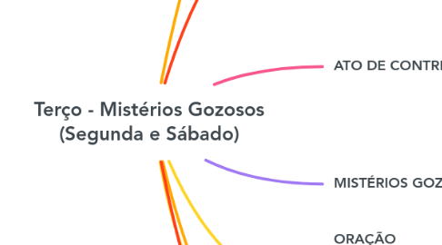 Mind Map: Terço - Mistérios Gozosos (Segunda e Sábado)