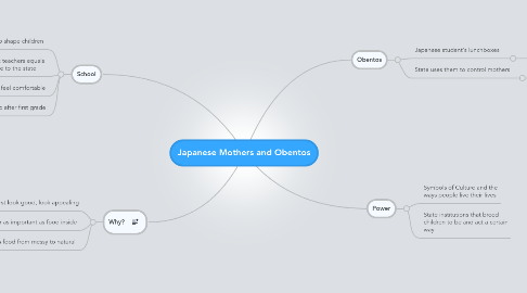 Mind Map: Japanese Mothers and Obentos