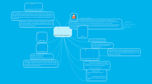 Mind Map: Avances Tecnologicos