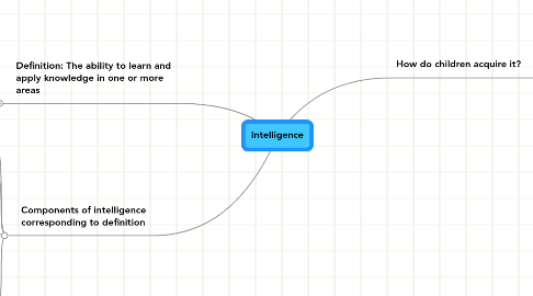 Mind Map: Intelligence