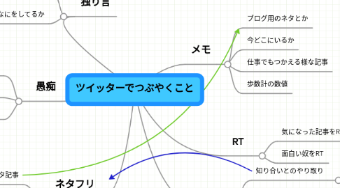 Mind Map: ツイッターでつぶやくこと