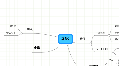 Mind Map: コミケ