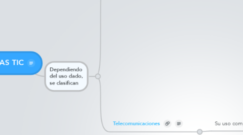 Mind Map: LAS TIC