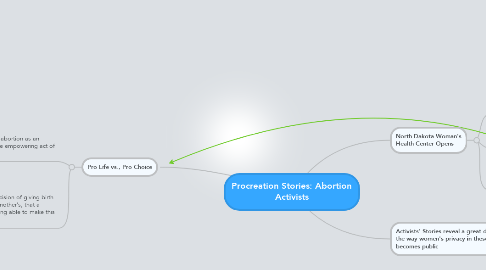 Mind Map: Procreation Stories: Abortion Activists