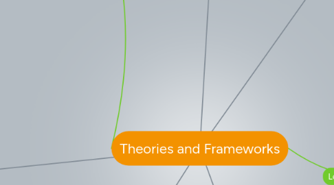 Mind Map: Theories and Frameworks