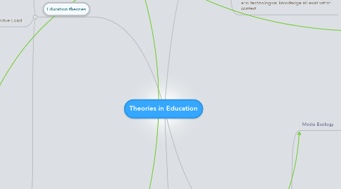Mind Map: Theories in Education