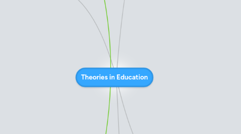 Mind Map: Theories in Education