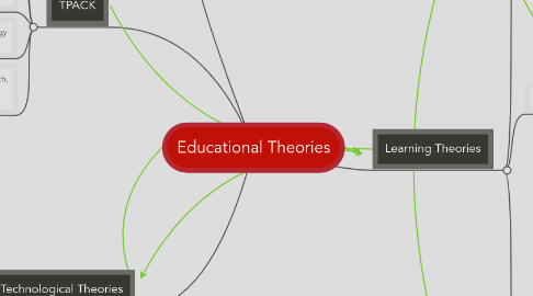 Mind Map: Educational Theories