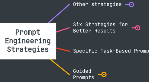 Mind Map: Prompt Engineering Strategies