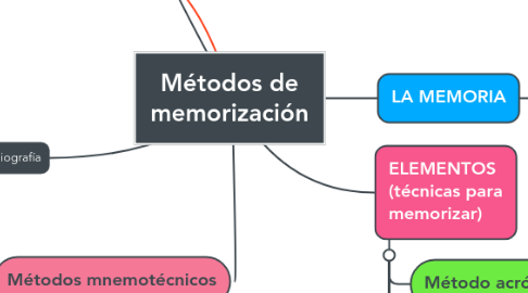 Mind Map: Métodos de memorización