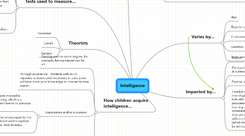 Mind Map: Intelligence