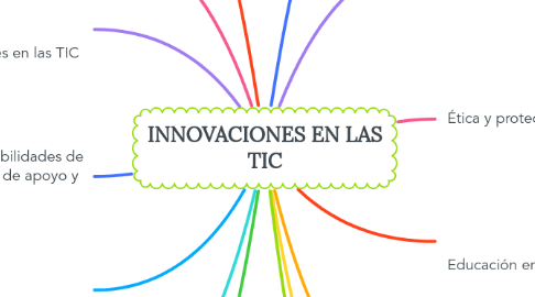 Mind Map: INNOVACIONES EN LAS TIC