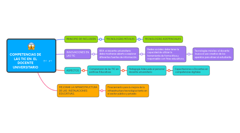 Mind Map: COMPETENCIAS DE LAS TIC EN EL DOCENTE UNIVERSITARIO
