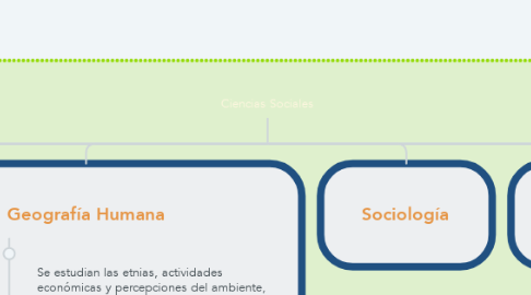 Mind Map: Ciencias Sociales