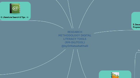 Mind Map: RESEARCH METHODOLOGY DIGITAL LITERACY TOOLS (RM-DiLiTOOL) @byDrNatashaKhalil