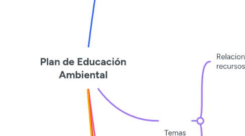 Mind Map: Plan de Educación Ambiental