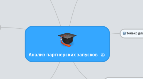 Mind Map: Анализ партнерских запусков