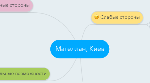 Mind Map: Магеллан, Киев