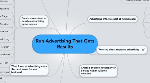 Mind Map: Run Advertising That Gets Results